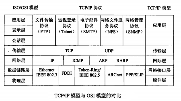 udp tcp与udp 一,tcp/ip模型二,tcp协议详解1.tcp报文结构2.