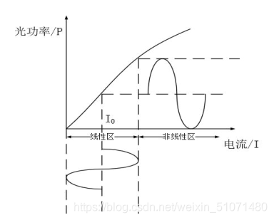 LEDP-I曲线