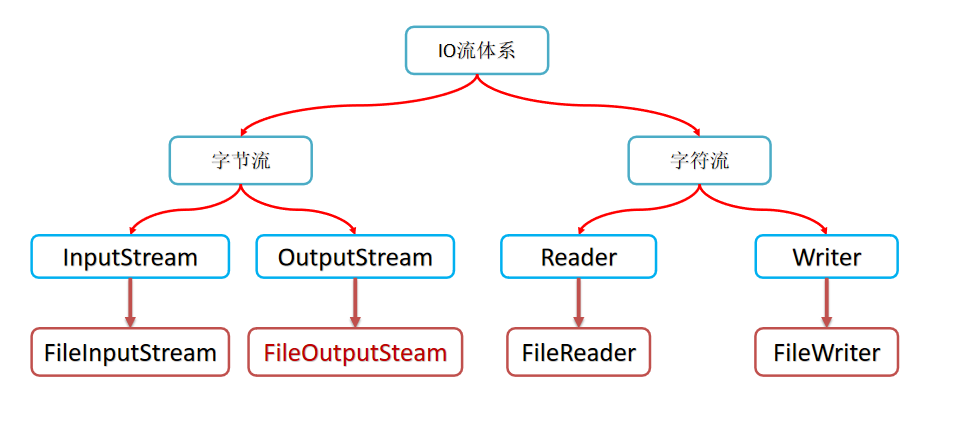 javaseio流体系分类