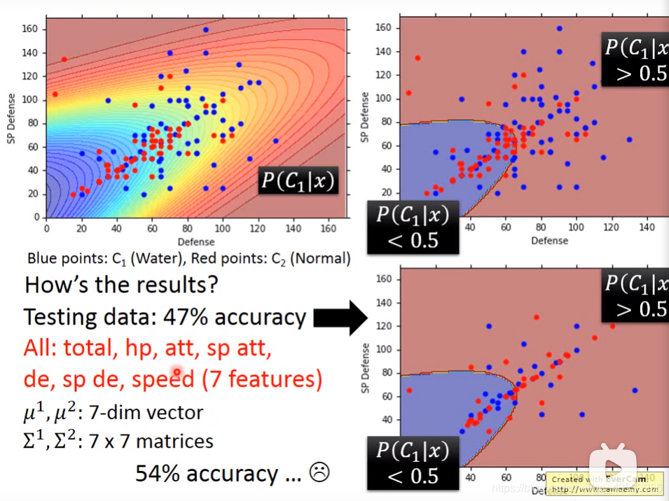 图中红线是分类边界