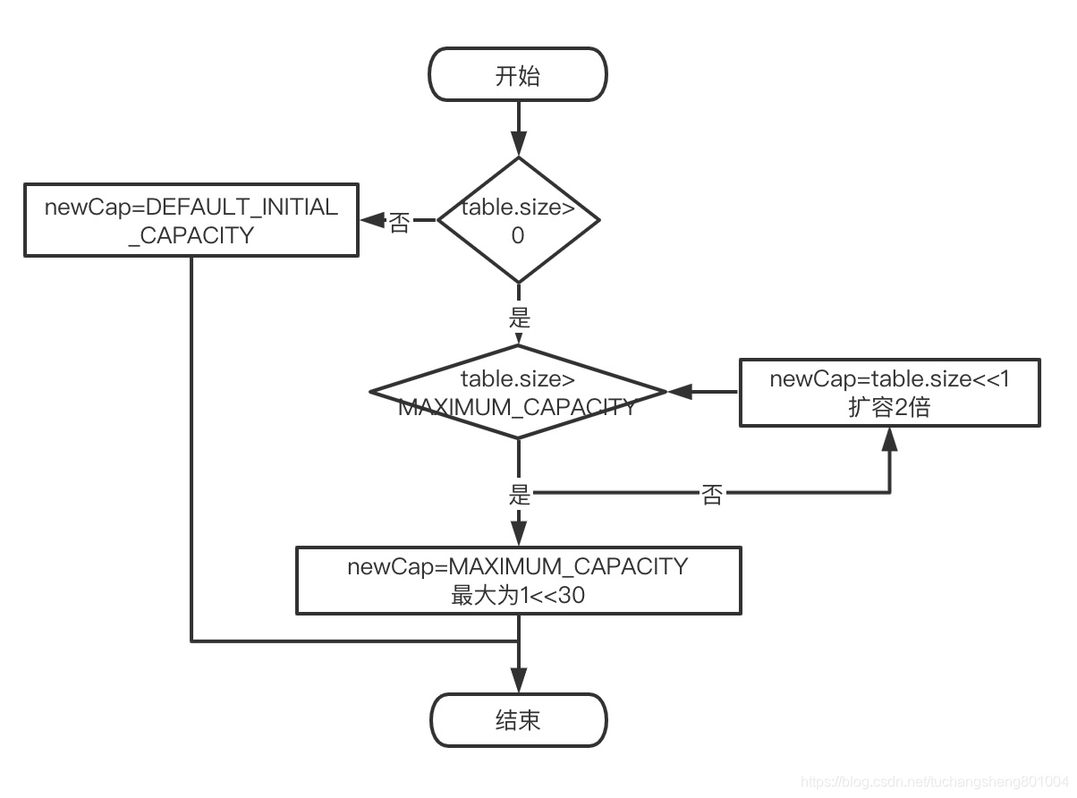 知识点:Java HashMap 原理与源码分析(下)