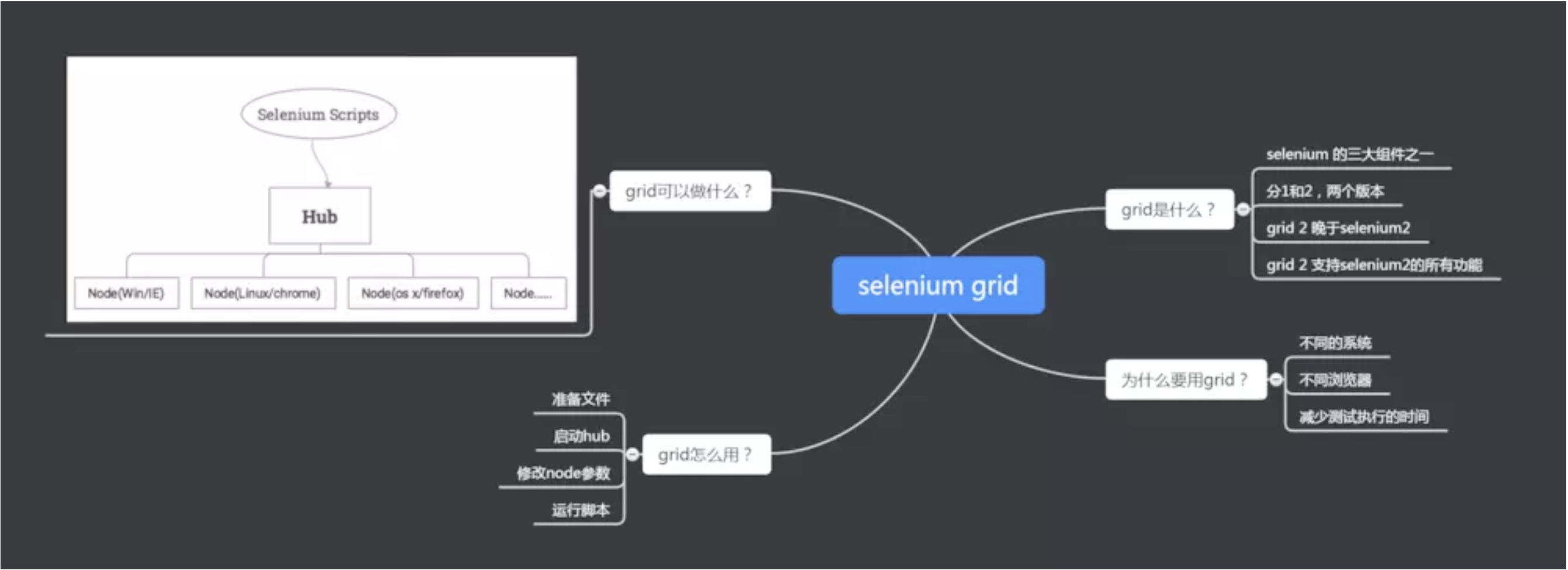 Selenium Grid 分布式测试 Selenium Grid 简介 小慌慌的博客 Csdn博客