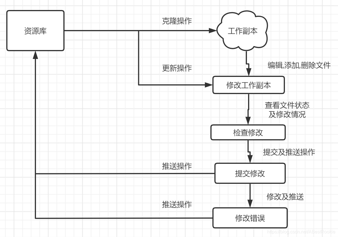 https://www.runoob.com/git/git-workflow.html