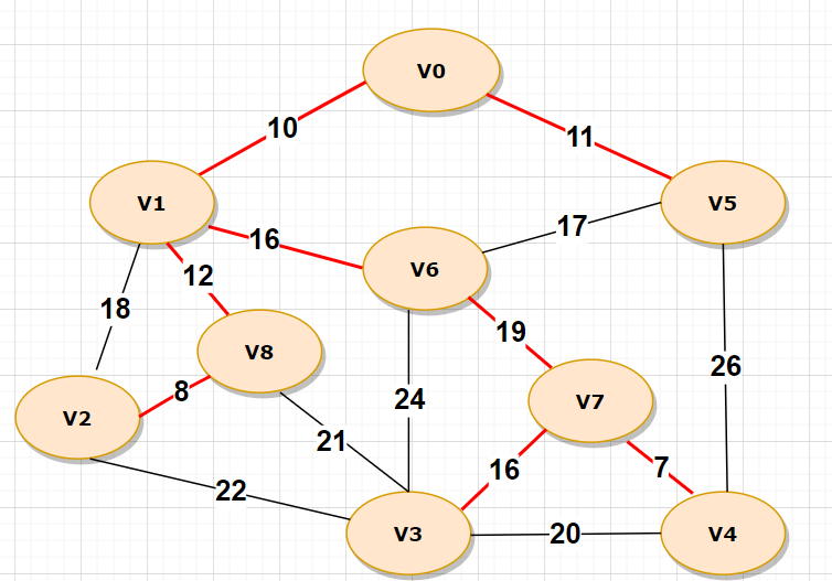 java实现图的最小生成树算法