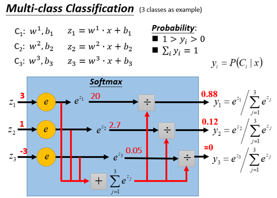 2020李宏毅機器學習筆記logisticregression