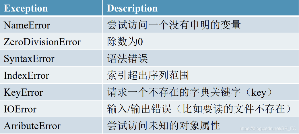 常见的异常