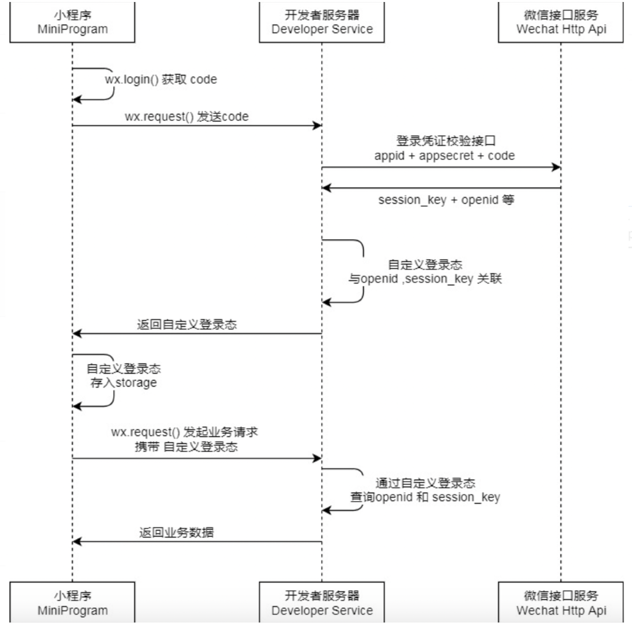 微信小程序 授权登录功能实现