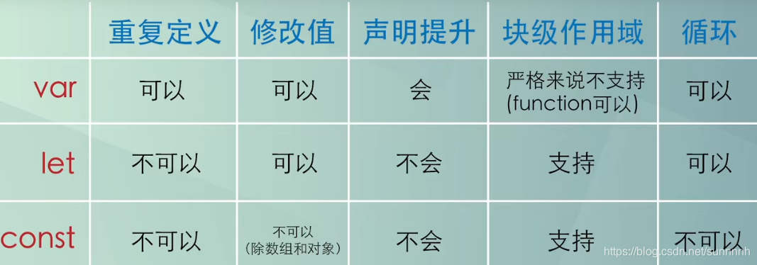 2. var、 let、 const的区别_2.讲讲var let const区别-CSDN博客