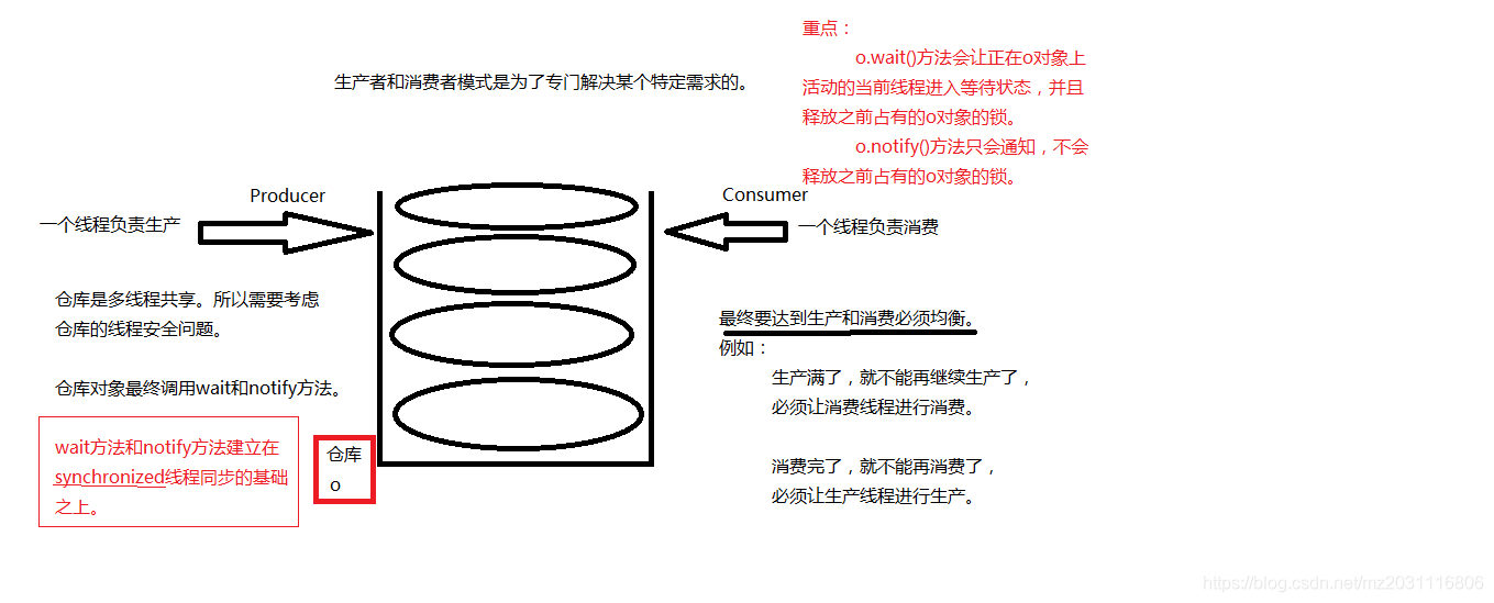 [外链图片转存失败,源站可能有防盗链机制,建议将图片保存下来直接上传(img-XBf6cApR-1619232587979)(14wait和notify.assets/007-生产者和消费者模式.png)]