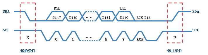 Rk3288 I2c 原理学习