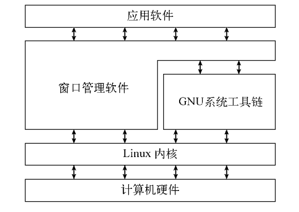 linux的组成部分_linux系统组成-CSDN博客