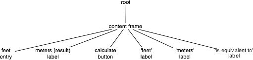 The widget hierarchy of the metric conversion example