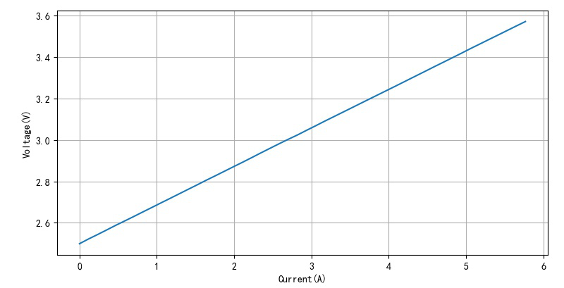 ▲ 输入电流与输出电压