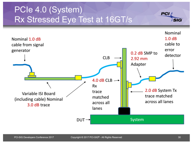 PCI Express学习篇---物理层电气特性(五)Receiver压力眼图测试_pcietx rx眼图-CSDN博客