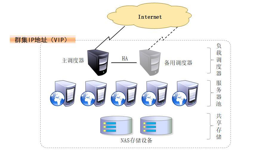 lvs群集的部署 rr轮询