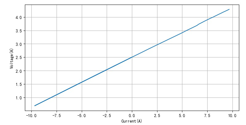 ▲ 输入电流与输出电压