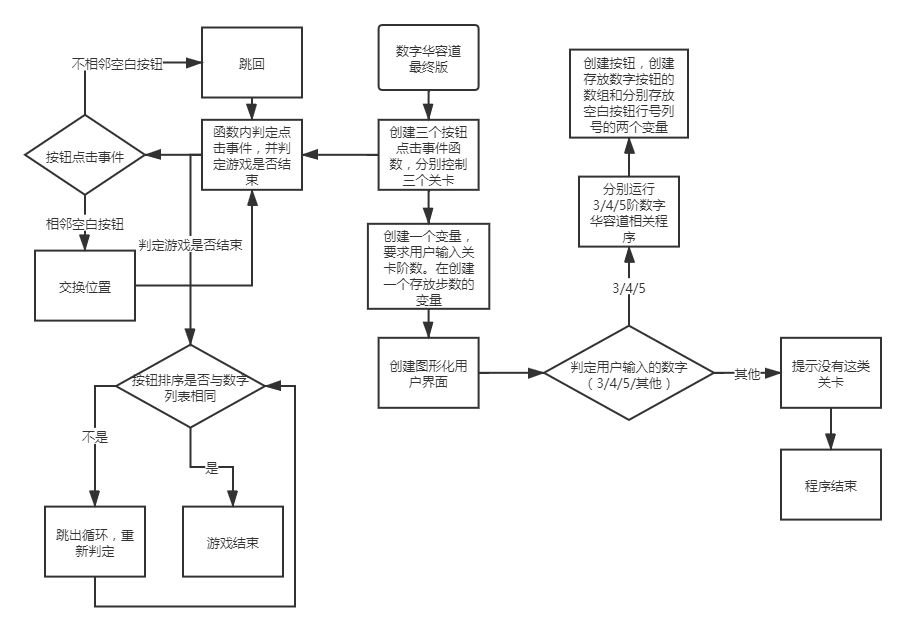 Python数字华容道编辑日记（细讲原理）