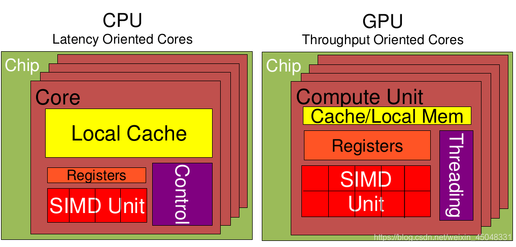 CPU、GPU、TPU是个啥?_cpu,gpu,tpu分别代表什么-CSDN博客