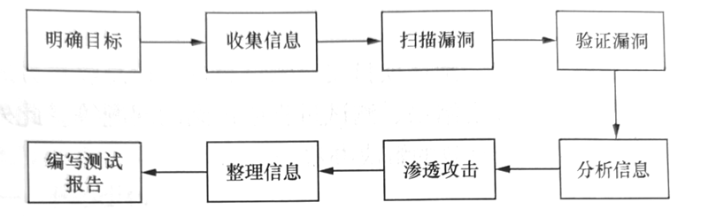 渗透测试八个步骤【渗透测试流程】