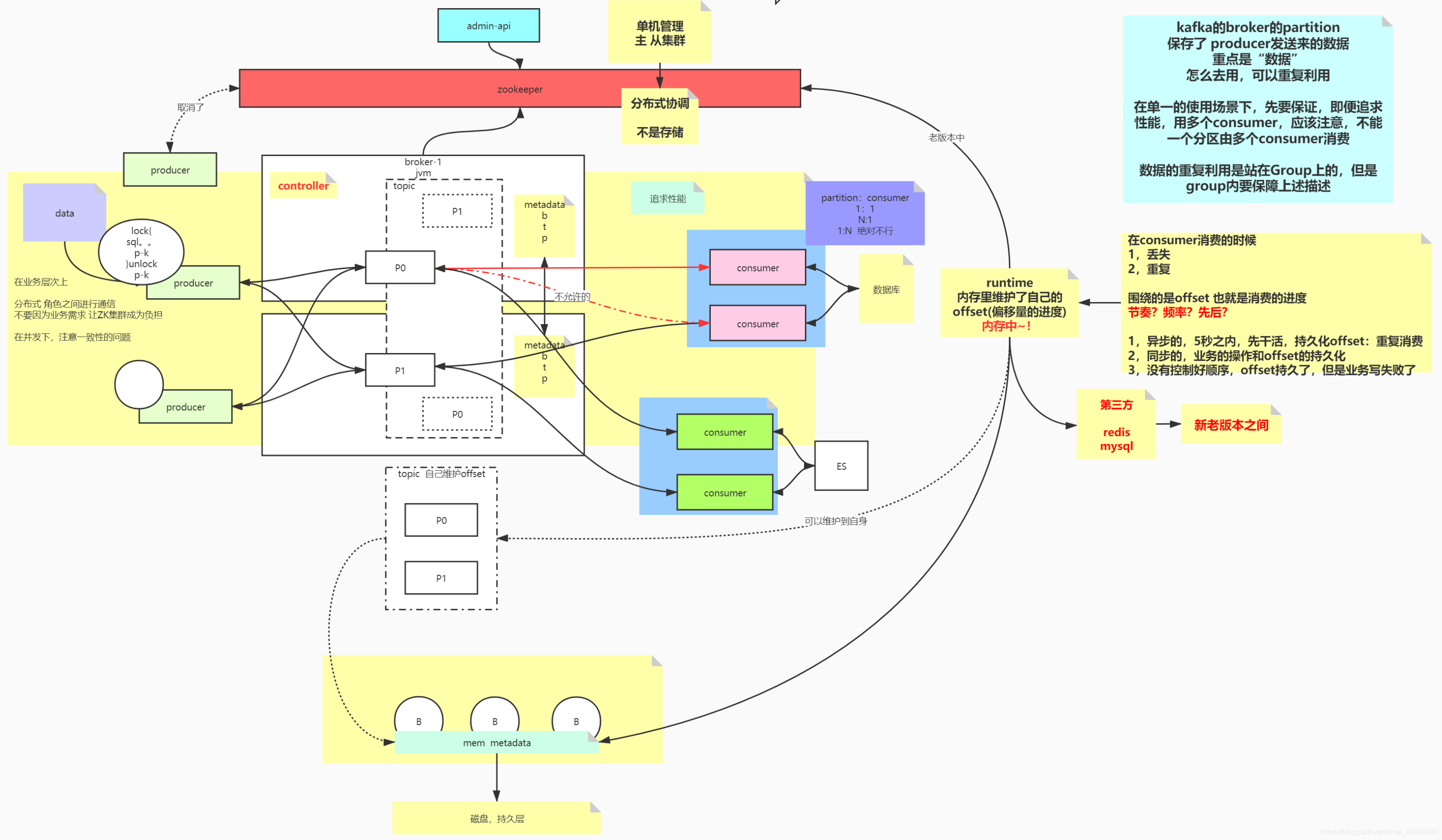kafka 串讲:架构模型、角色功能梳理