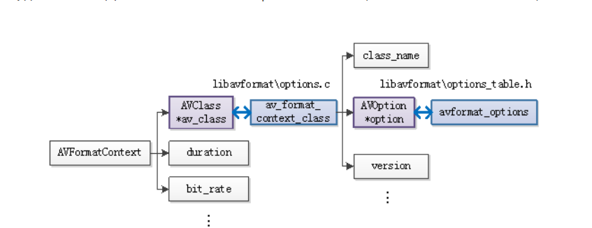 ffmpeg结构体（14）-之AVOption与AVClass