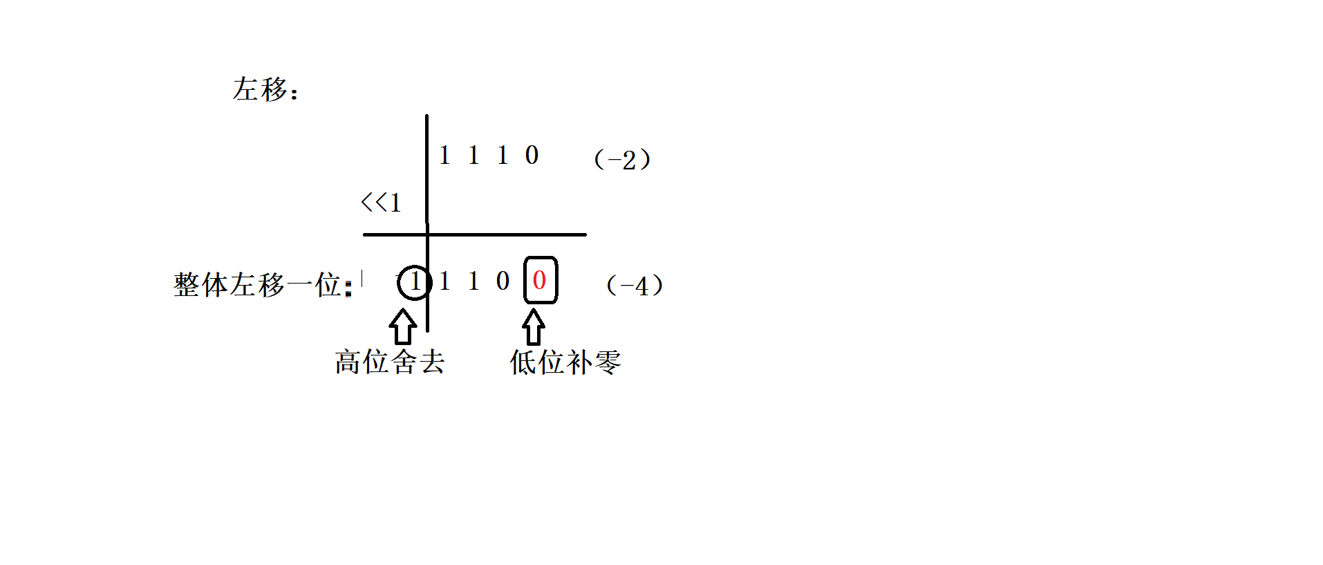 算术逻辑左移右移[通俗易懂]