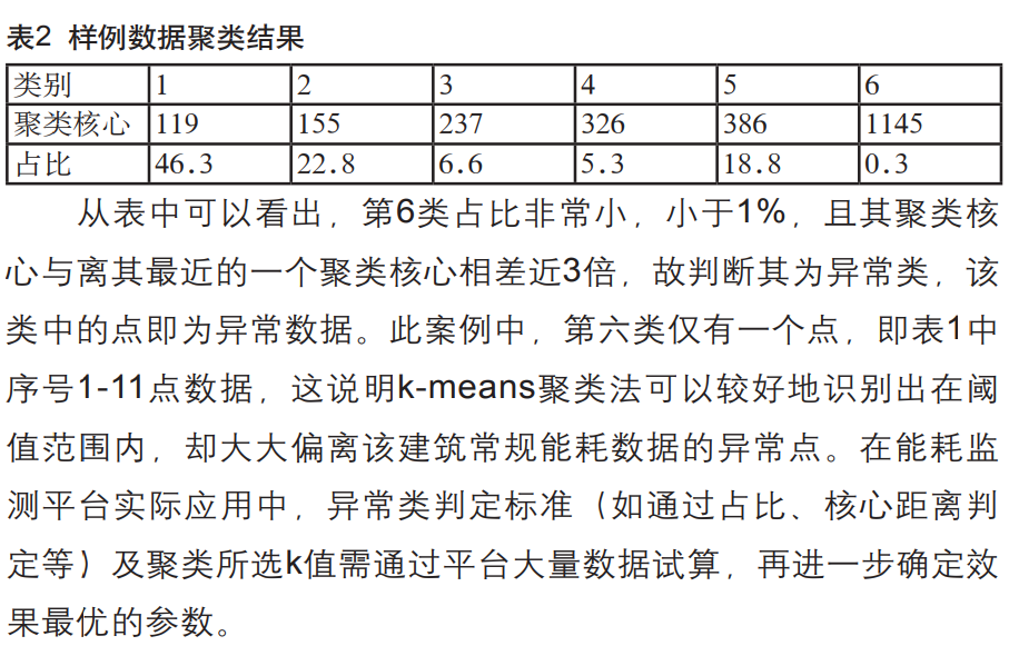 【文献阅读】基于机器学习算法的建筑能耗监测数据异常识别及修复方法