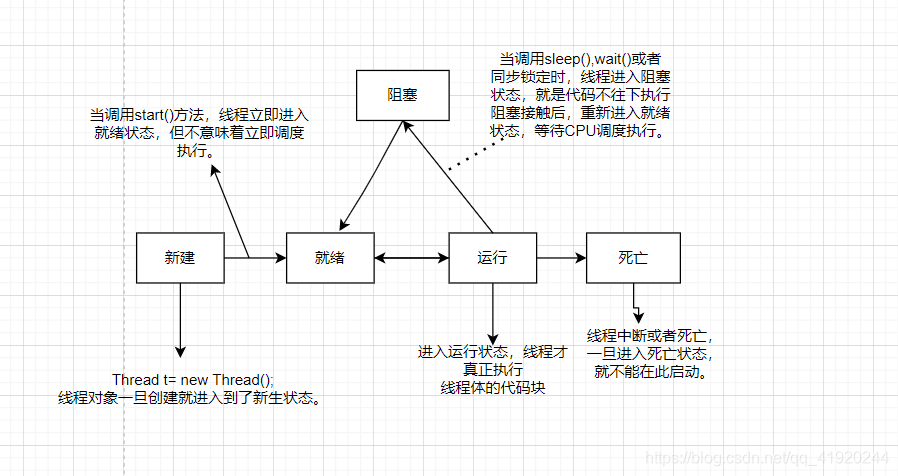 状态图