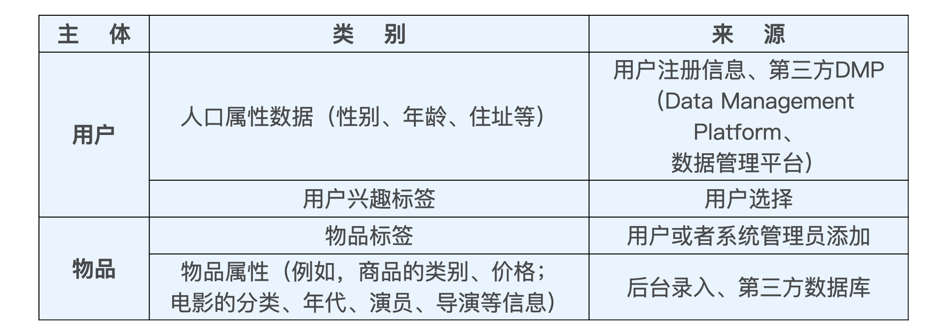 推荐系统可利用的特征