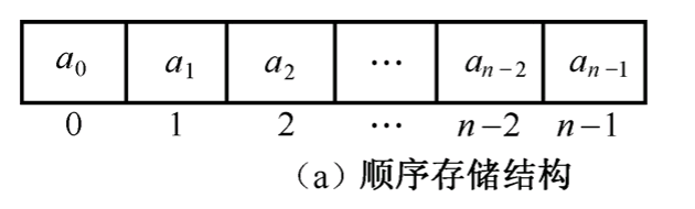 顺序存储结构