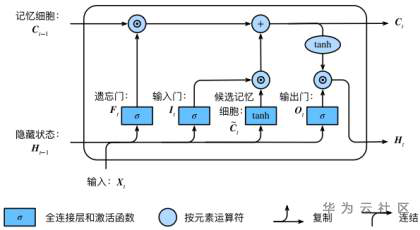 MindSpore循环神经网络