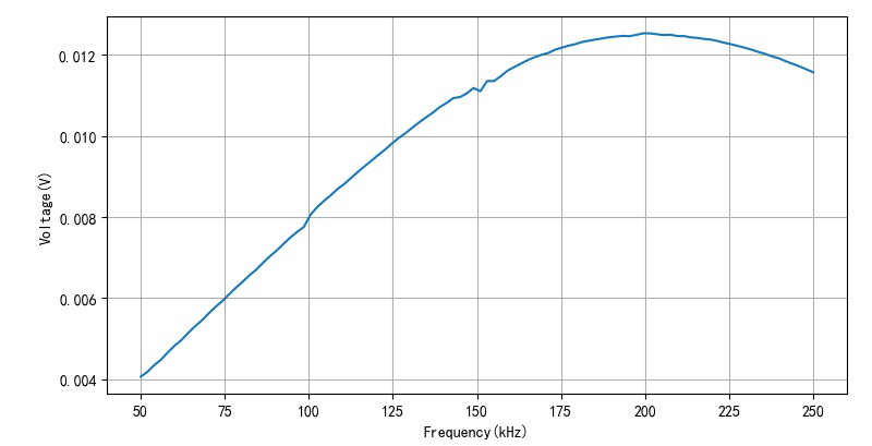 ▲ 不同频率对应的输出电压