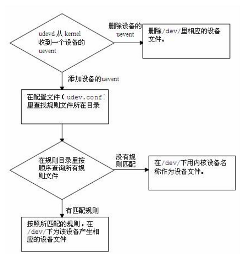 [2020.1.14][udev] udev介绍