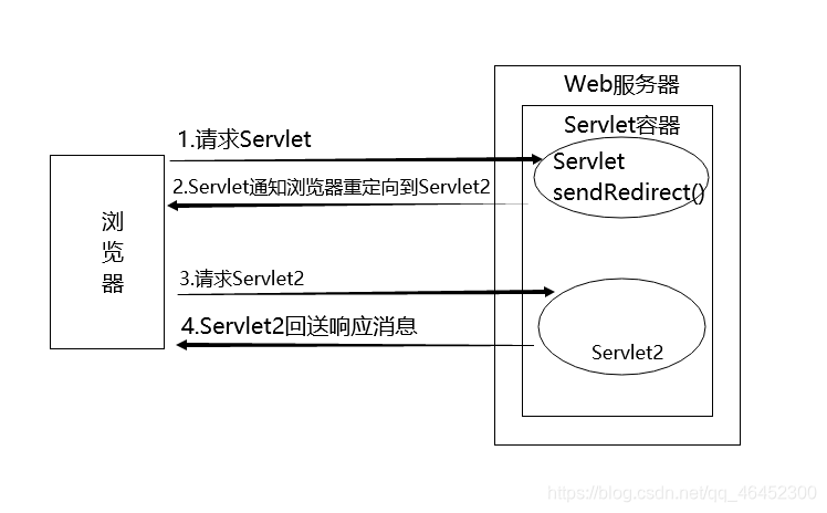 HttpServletResponse应用(三)sendRedirect()实现请求重定向_java response ...