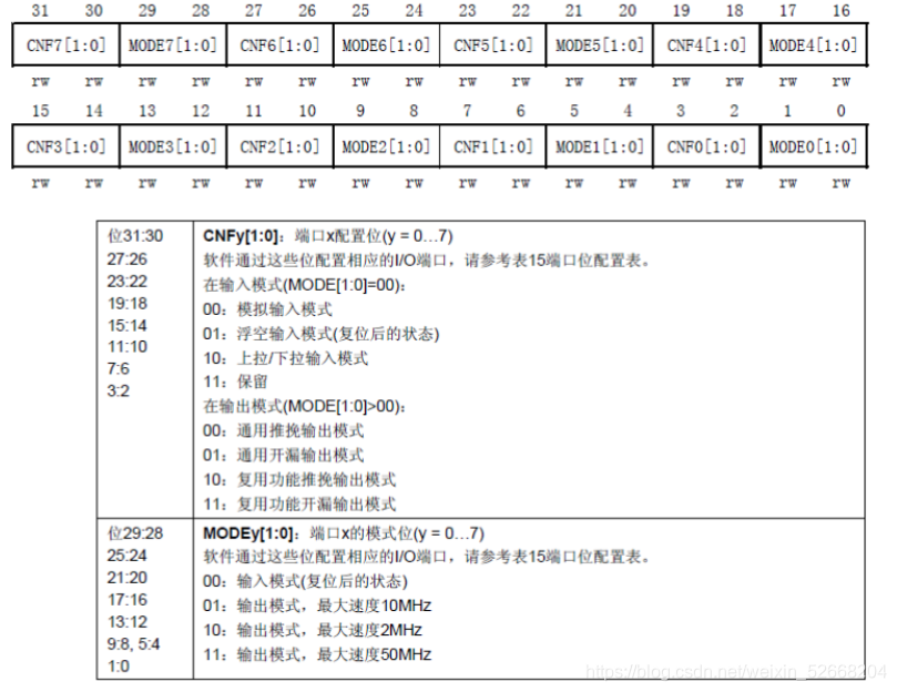 端口低配置寄存器 CRL