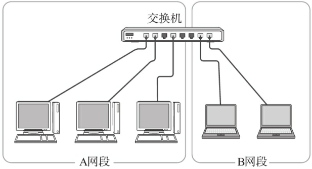 简单VLAN区分网段