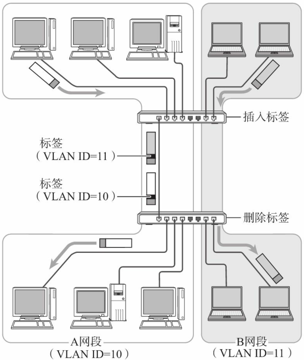 跨交换机的VLAN