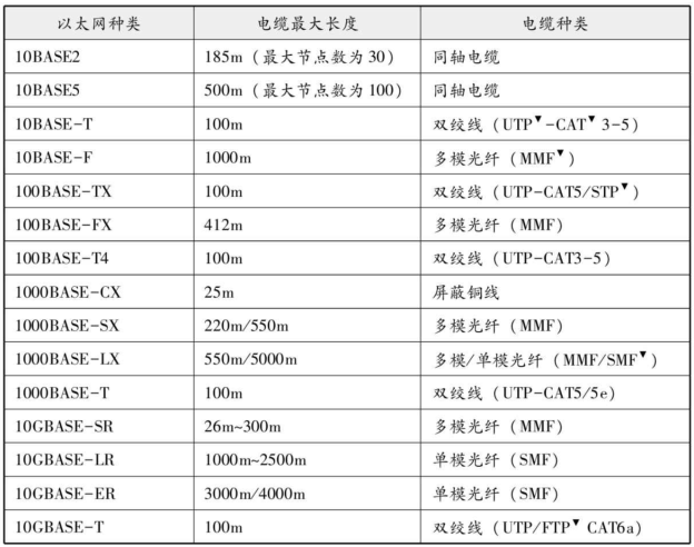 以太网分类