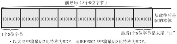 以太网帧的前导码