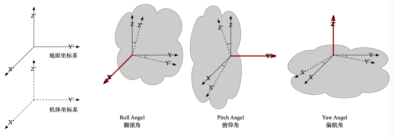 【控制】四旋翼无人机姿态角分析_无人机的姿态角-CSDN博客