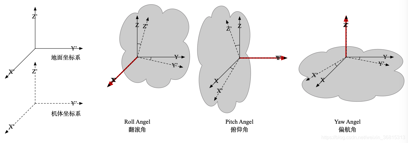 【控制】四旋翼无人机姿态角分析_无人机的姿态角-CSDN博客