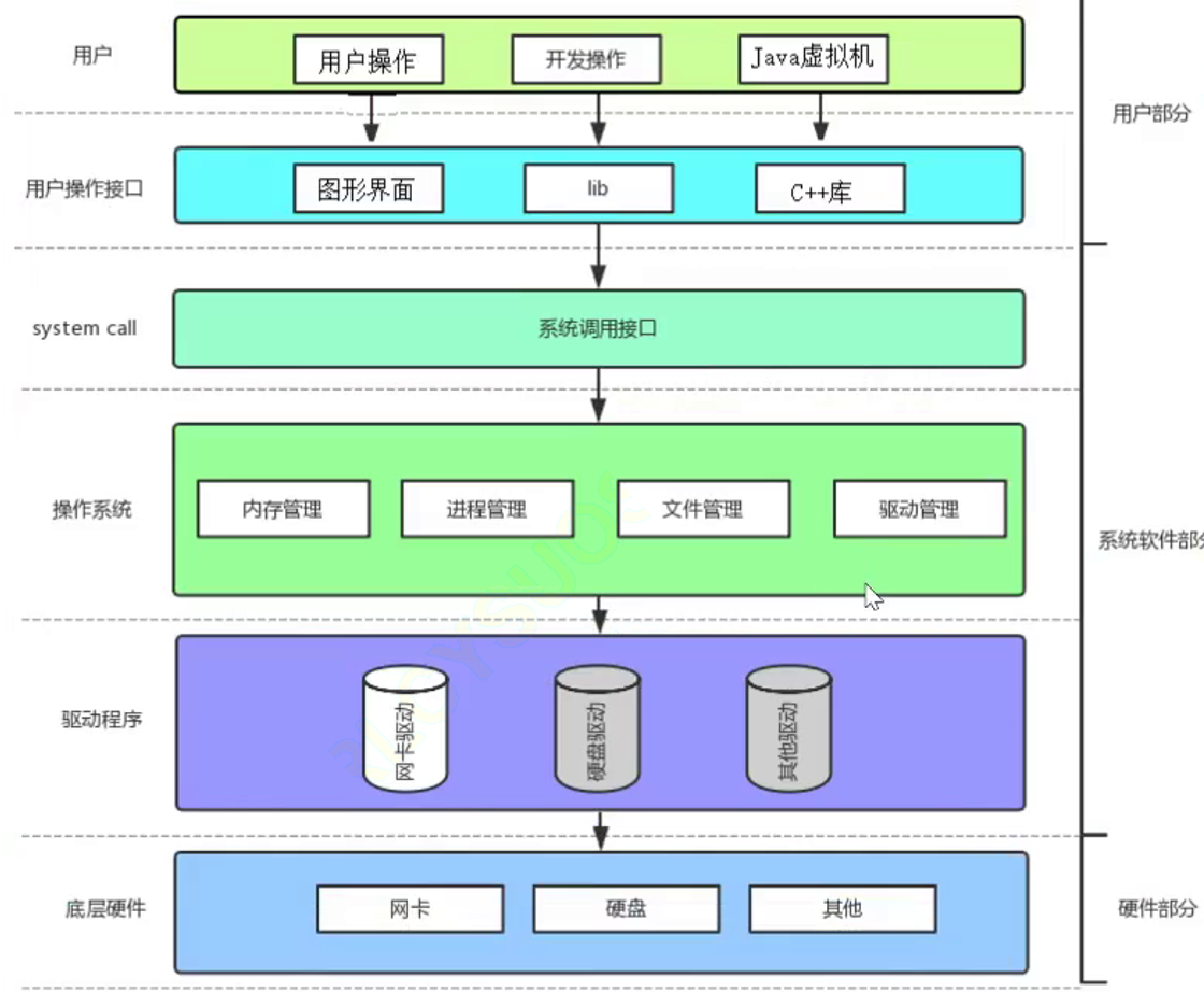 软件:内核(os)硬件组成:冯诺依曼体系结构/普林斯顿体系结构输入单元