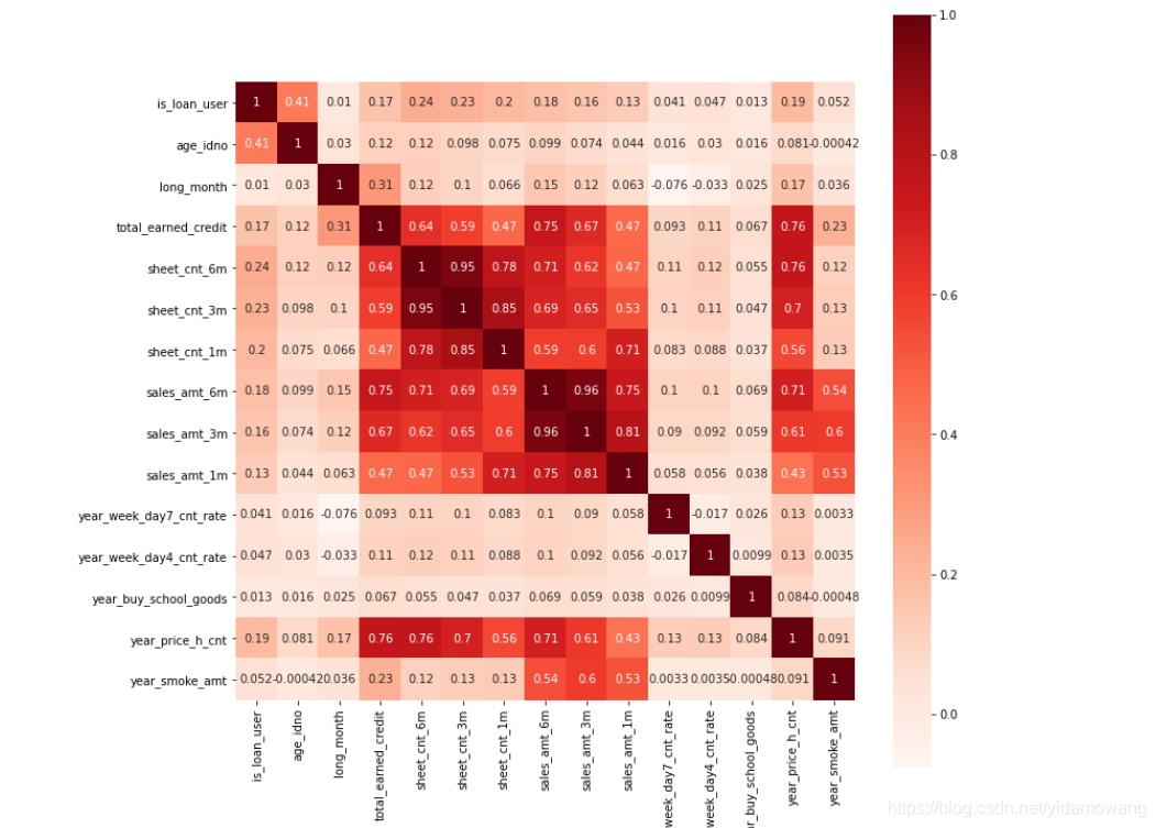 python:数据可视化 相关系数热力图绘制_python画热力图(相关系数矩阵图)-CSDN博客