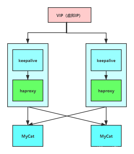 Mycat（5）——基于keepalived+haproxy实现Mycat高可用
