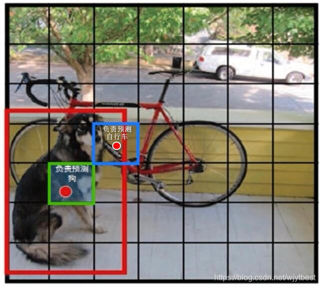 S * S grid on input