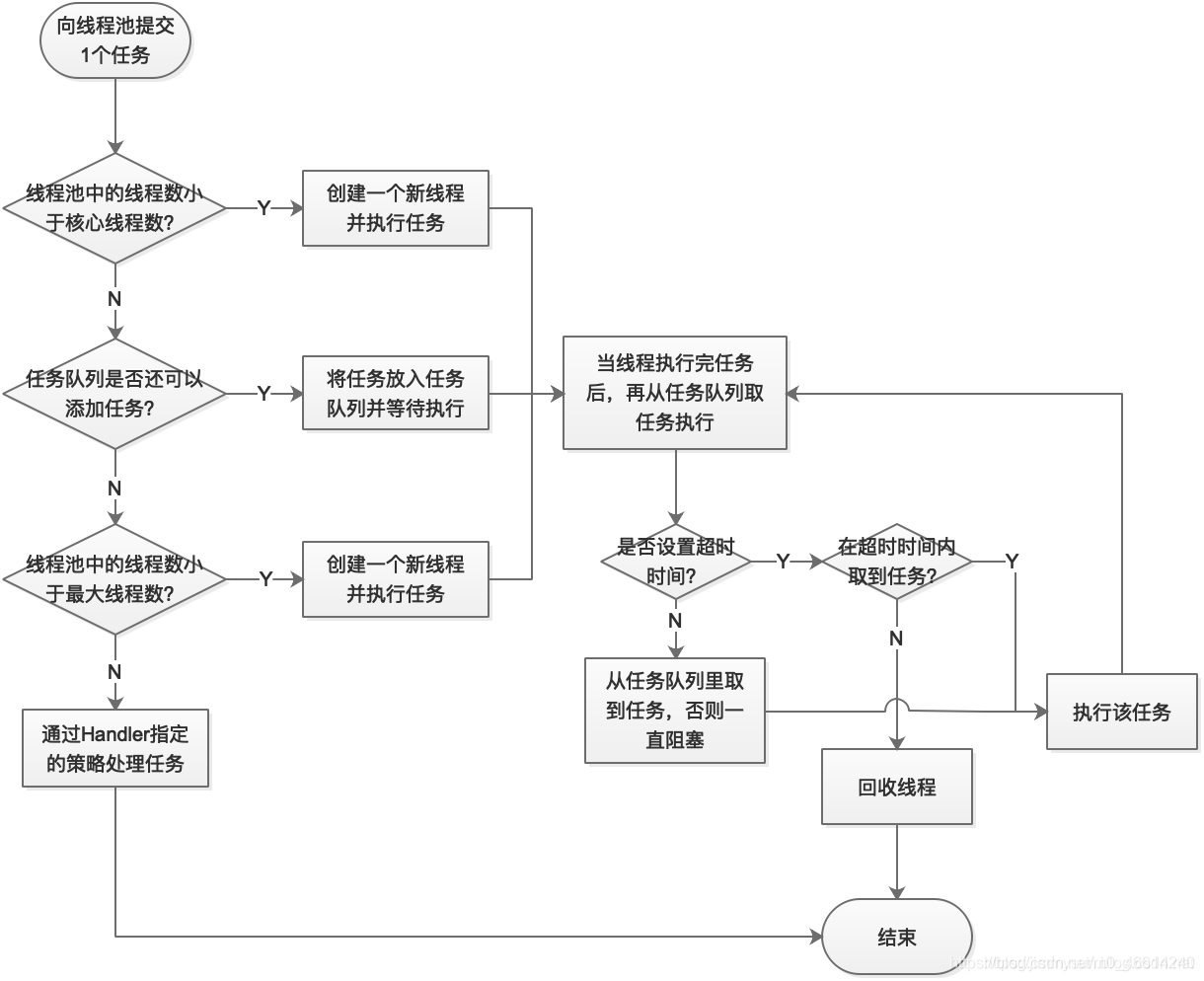 线程池的流程图