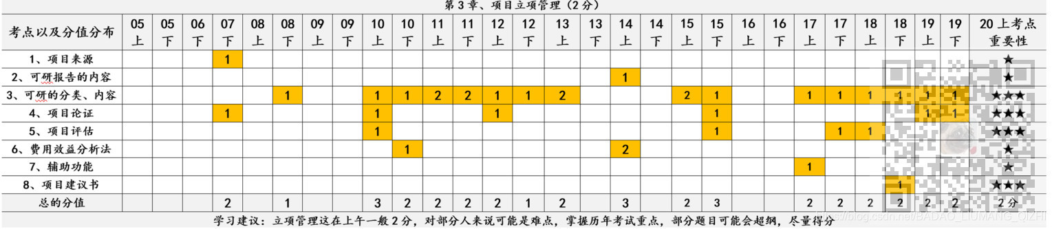 信息系统项目管理师-项目立项管理考点笔记