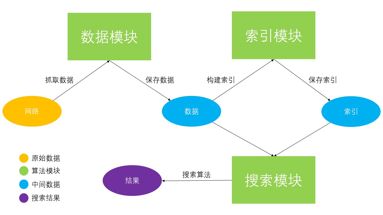 Python实战笔记(五) 手写一个简单搜索引擎