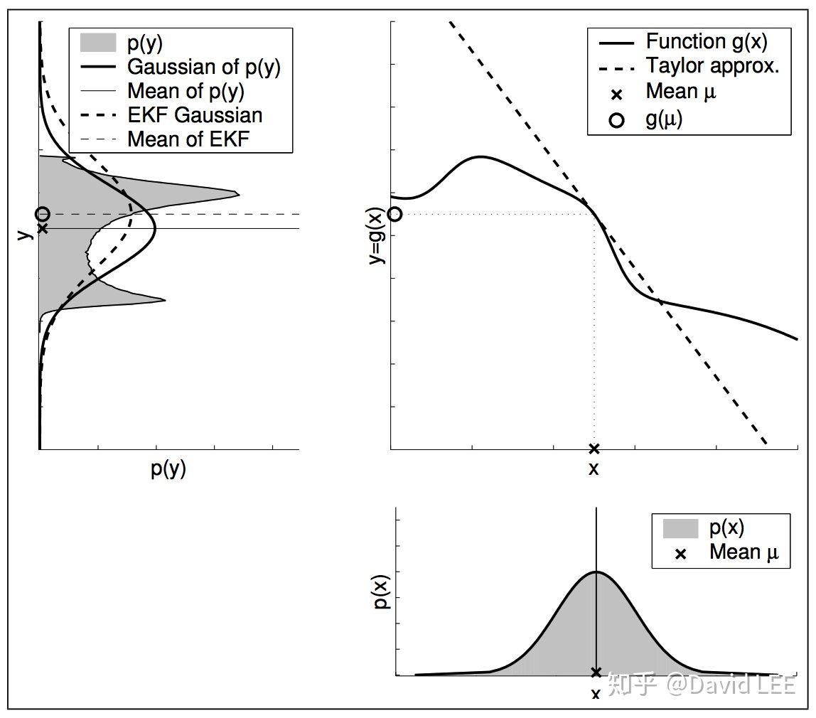 这种情况下,由于线性变换的关系不在了,因此概率分布也不再是高斯分布