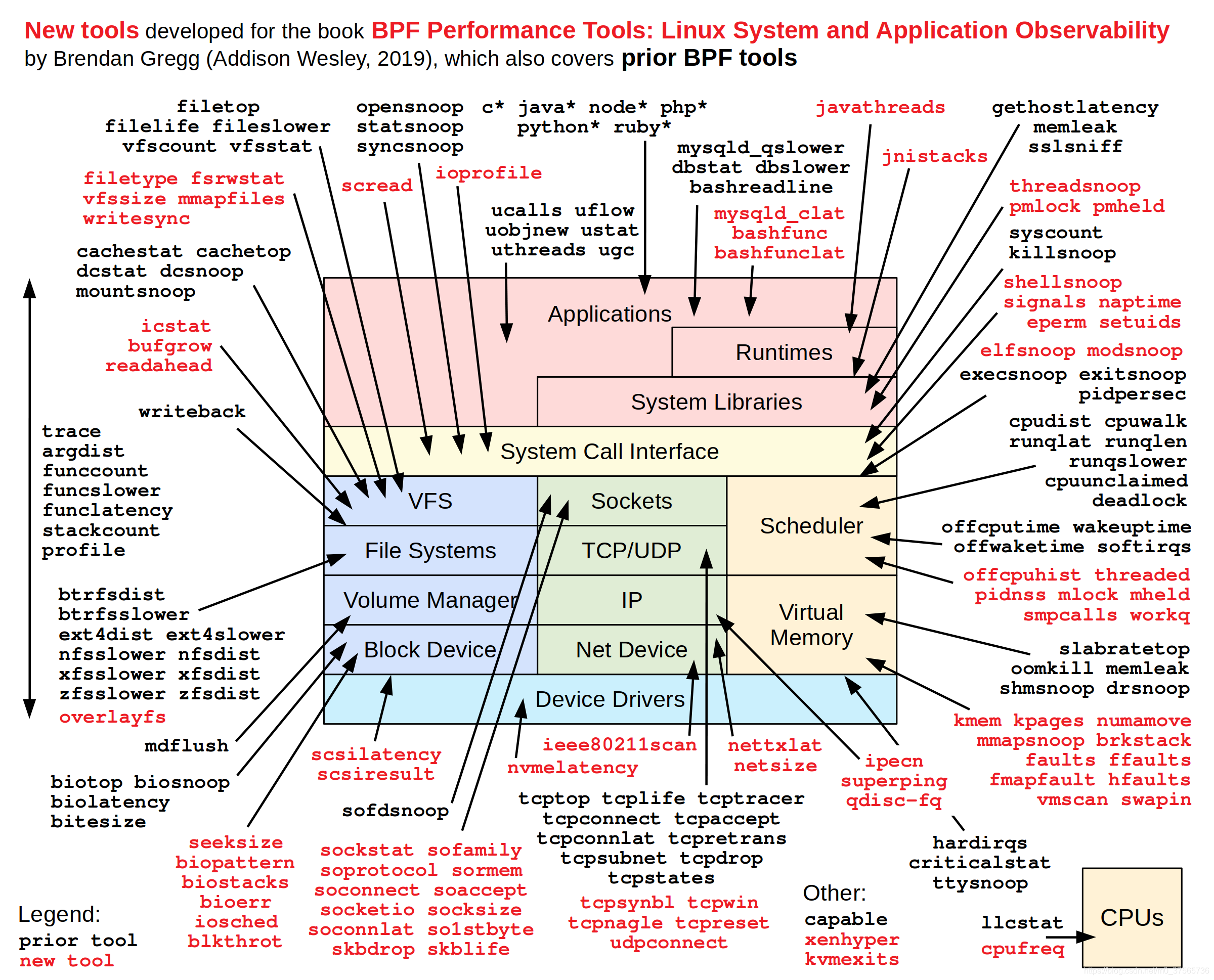 http://www.brendangregg.com/linuxperf.html2